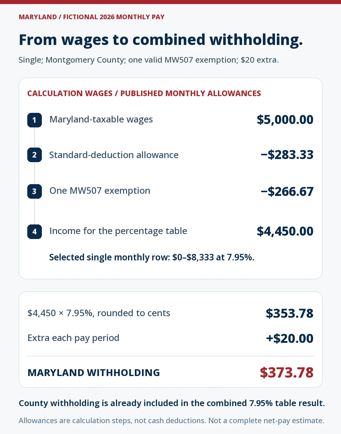 Fictional 2026 Maryland monthly percentage-method ledger for a single Montgomery County employee: $5,000 taxable wages minus $283.33 standard-deduction allowance and $266.67 for one valid MW507 exemption equals $4,450. The single monthly row uses combined state and local withholding of 7.95%, giving $353.775, rounded to $353.78. Add $20 extra per period to reach $373.78 Maryland withholding. The allowances are calculation adjustments, not separate cash deductions.