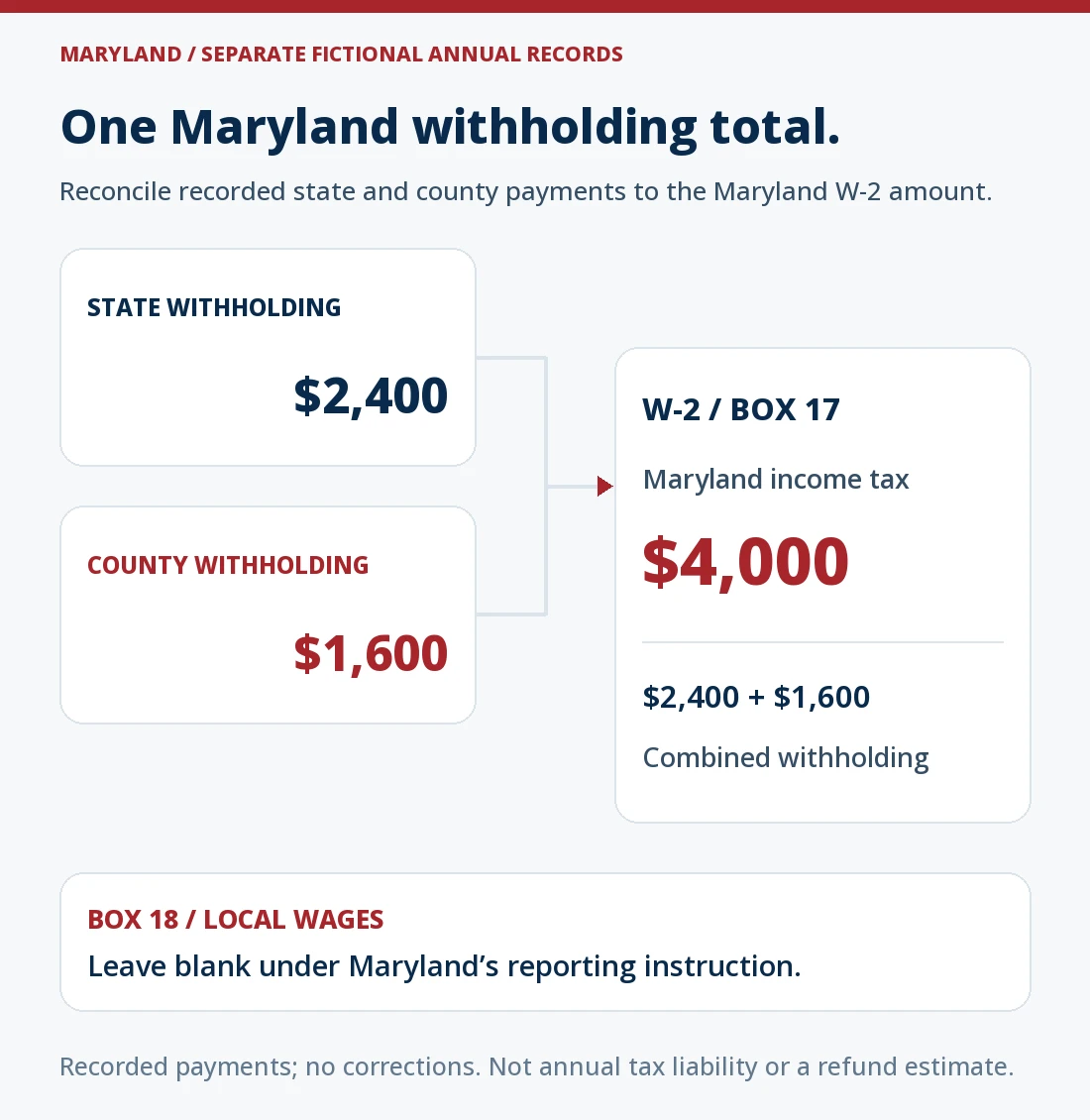 Separate fictional Maryland annual-record reconciliation shows $2,400 state income-tax withholding and $1,600 county withholding feeding a combined $4,000 amount in W-2 box 17. Maryland’s employer guide directs the state and local withholding to be reported together in box 17 and box 18 to remain blank. The diagram illustrates recorded tax payments, not annual tax liability, a refund, or extra payments to add again.