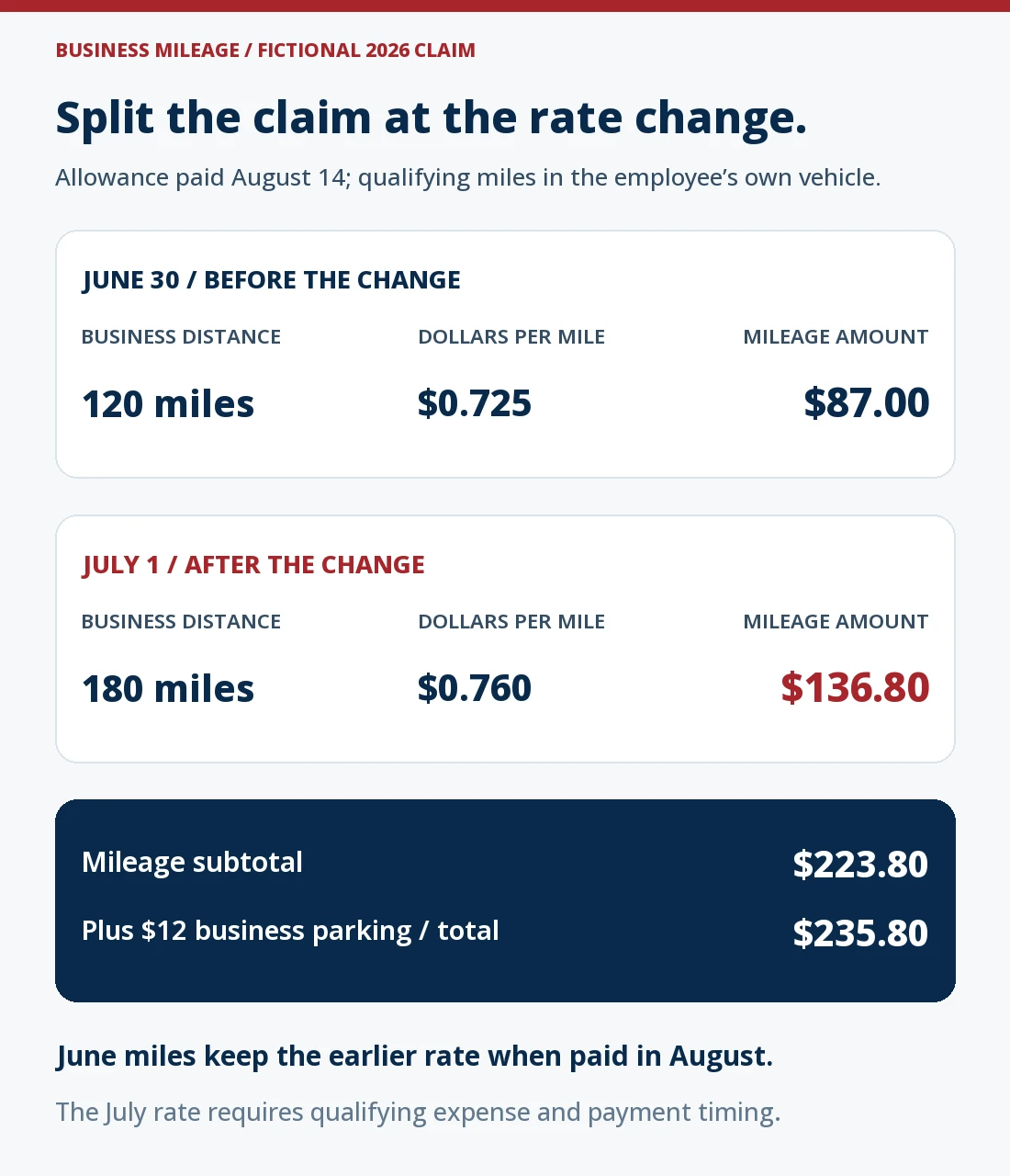 Fictional qualifying business mileage paid August 14, 2026: 120 miles incurred June 30 use $0.725 and equal $87; 180 miles incurred July 1 use $0.760 and equal $136.80. Mileage totals $223.80, plus $12 separately substantiated business parking, for $235.80 repayment. The later payment date does not move June miles to the July rate.