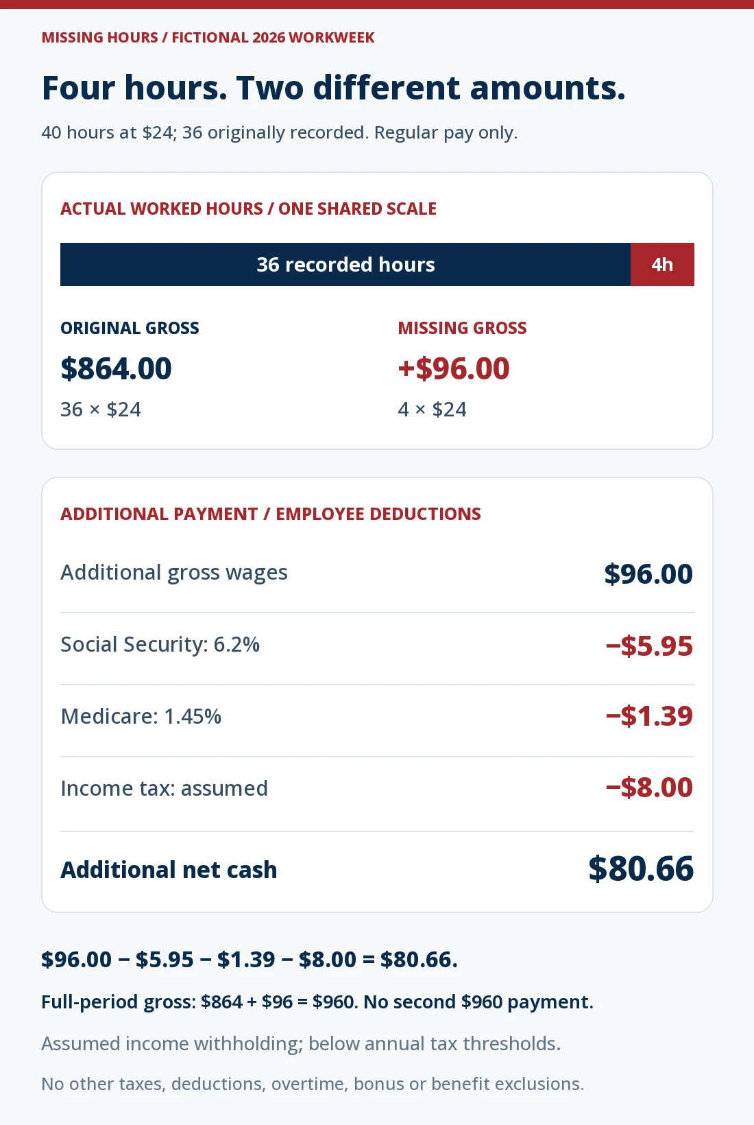 Fictional 2026 regular-only workweek: 36 recorded hours plus four omitted hours at $24 produce $864 originally and $960 correct gross. The extra $96 gross is reduced by $5.95 employee Social Security, $1.39 employee Medicare and an assumed $8 income withholding, leaving $80.66 additional cash. Other taxes and deductions are excluded.