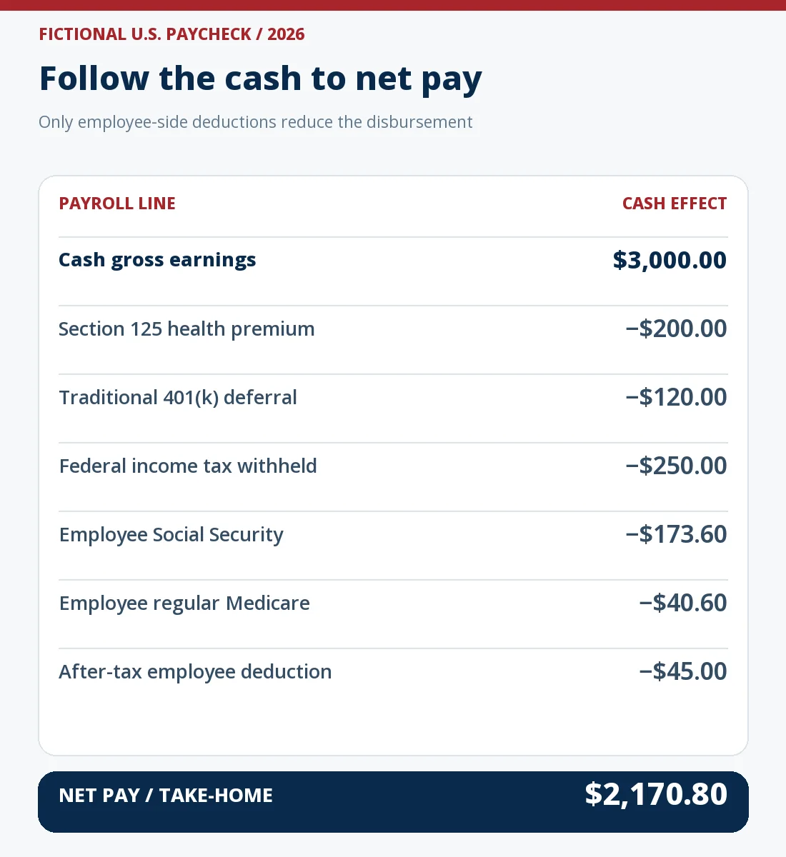 Fictional 2026 payroll cash ledger starts with $3,000 gross, subtracts $200 health premium, $120 traditional 401(k), $250 federal tax, $173.60 employee Social Security, $40.60 employee Medicare, and $45 after-tax deduction to produce $2,170.80 net pay.