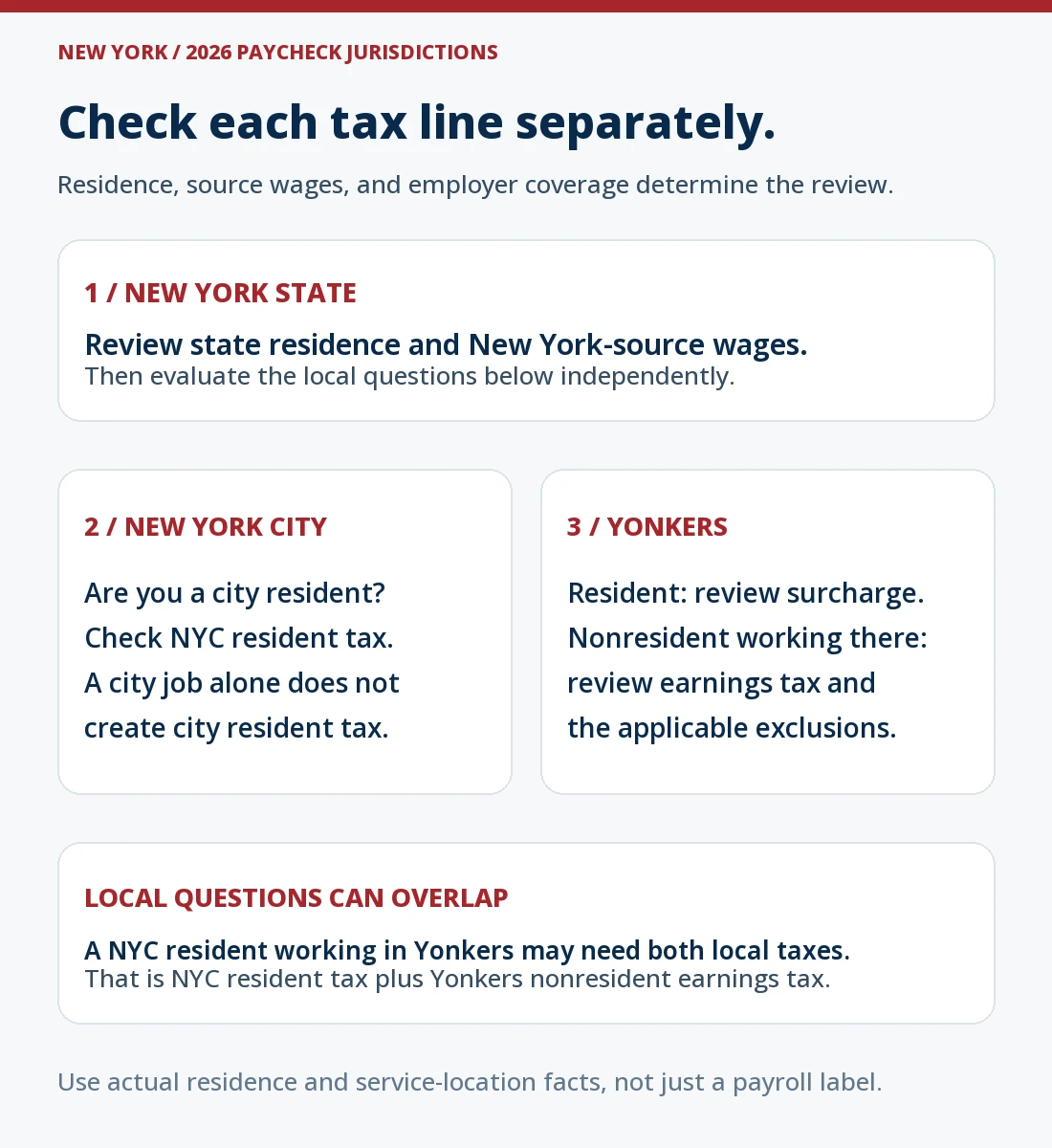 New York withholding jurisdiction map: review New York State residence and source wages first, then check NYC residence separately. For Yonkers, distinguish a resident surcharge from nonresident wages earned in Yonkers. Local questions can overlap; a NYC resident working in Yonkers may need both city resident tax and Yonkers nonresident earnings tax reviewed.