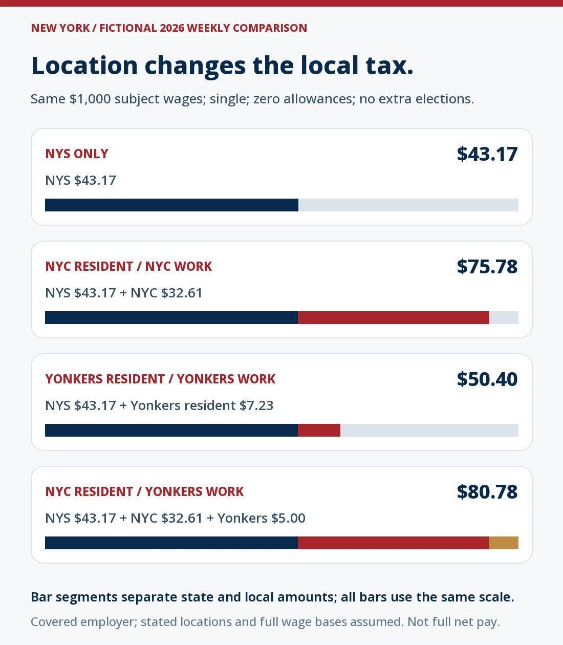 Four fictional 2026 weekly location comparisons using the same $1,000 wages, single setting, zero allowances and no extra elections: NYS only $43.17; NYC resident working in NYC $75.78; Yonkers resident working in Yonkers $50.40; NYC resident with all services in Yonkers $80.78. Bars separate $43.17 state withholding from $32.61 NYC, $7.23 Yonkers resident, or $5 Yonkers nonresident components as applicable.
