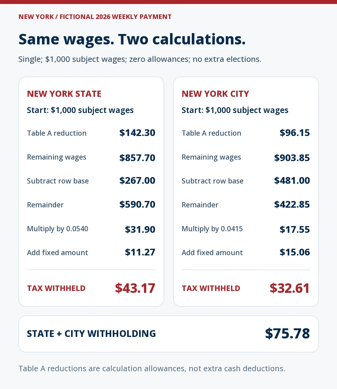 Fictional 2026 single weekly employee with $1,000 subject wages, zero allowances and no extra elections. NYS Table A subtracts $142.30; the weekly row gives ($857.70 minus $267) times 0.0540 plus $11.27, or $43.17. NYC independently subtracts $96.15; its row gives ($903.85 minus $481) times 0.0415 plus $15.06, or $32.61. Combined state and city withholding is $75.78.