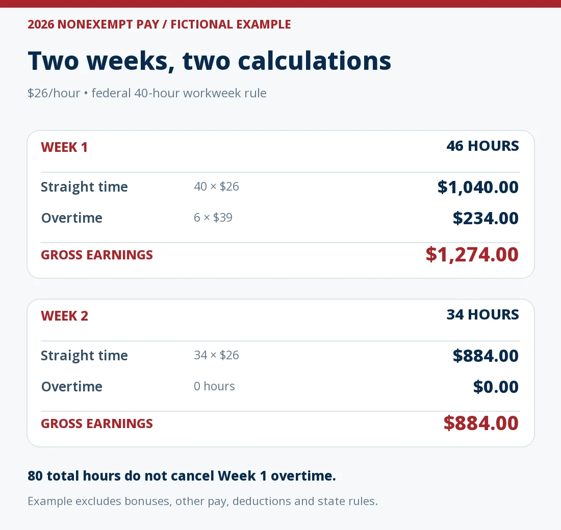 Fictional nonexempt worker at $26 an hour: Week 1 has 46 hours, $1,040 straight time and $234 overtime for $1,274 gross; Week 2 has 34 hours and $884 gross. Eighty hours across the two weeks do not erase Week 1 overtime.