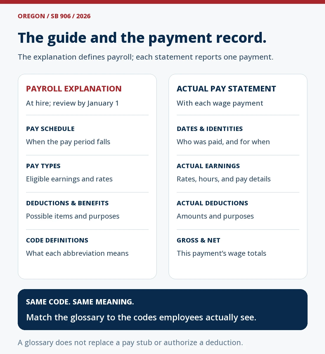 Oregon payroll has two complementary records. The earnings-and-deductions notice explains pay periods, eligible pay types, deductions, benefits, and codes at hire and is reviewed by January 1 each year. Each actual pay statement shows the payment dates, earnings, deductions, and net wages. Both should use matching code meanings.