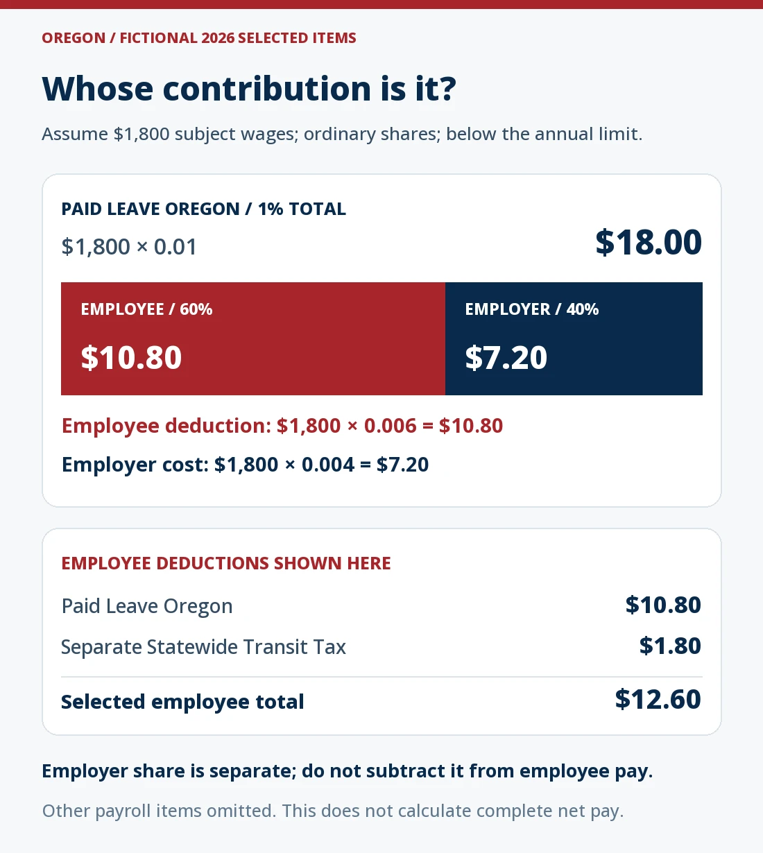Fictional 2026 example with $1,800 subject wages: Paid Leave Oregon employee share is $10.80 and employer share is $7.20, totaling $18.00. Separate employee Statewide Transit Tax is $1.80. Only $12.60 of employee deductions is shown here; the $7.20 employer share is not deducted from employee wages. Other paycheck items are excluded.