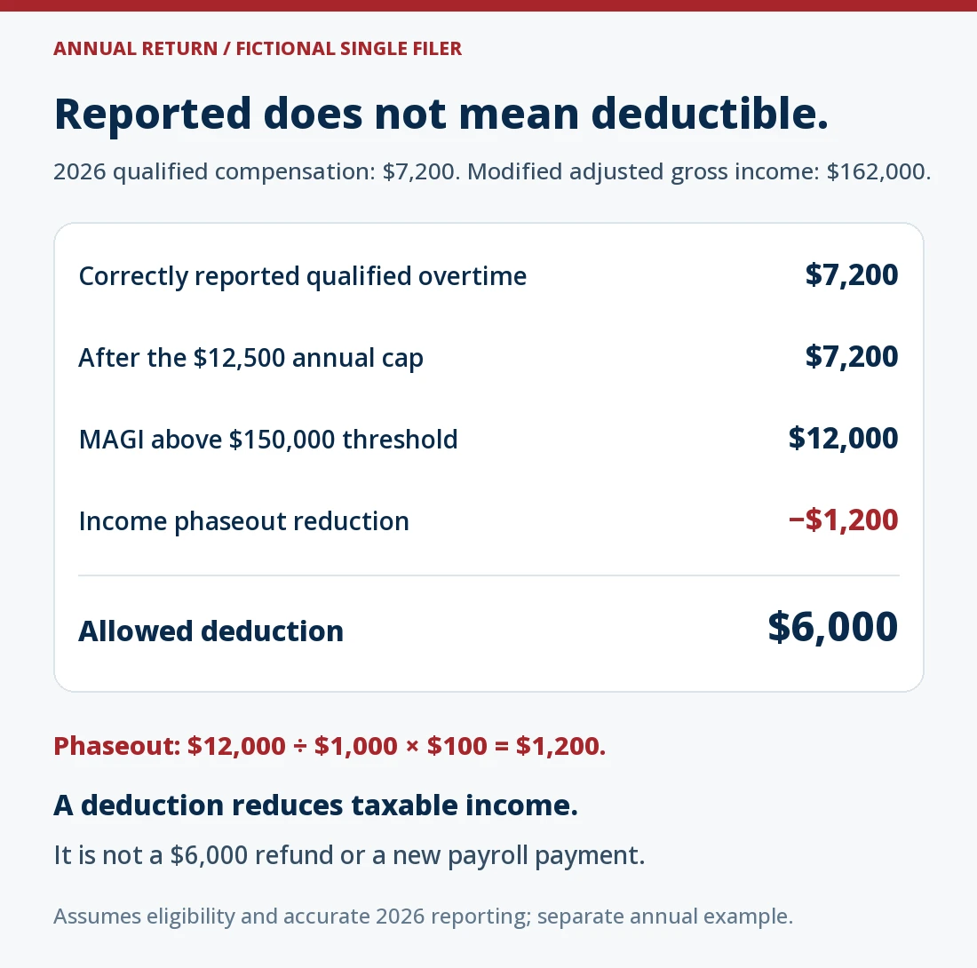 Fictional eligible single filer in 2026: correctly reported qualified overtime is $7,200, below the $12,500 cap. MAGI of $162,000 exceeds the $150,000 threshold by $12,000, creating a $1,200 phaseout reduction. The allowed deduction is $6,000, not a $6,000 refund.