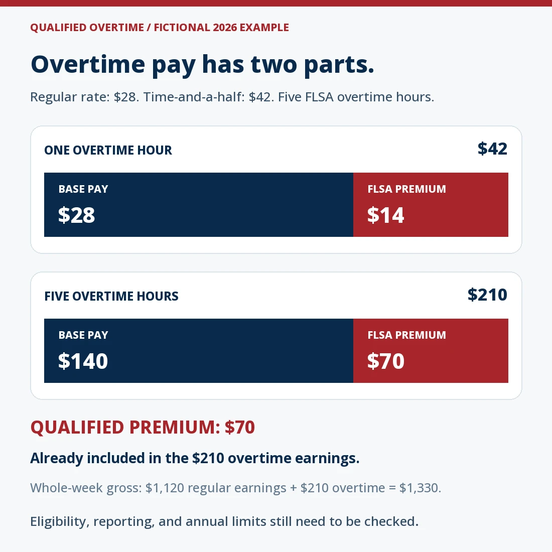 Fictional $28 regular rate and five overtime hours: each $42 time-and-a-half hour contains $28 base pay plus $14 required FLSA premium. The $210 overtime line contains $140 base pay and $70 qualified premium; total weekly gross wages are $1,330.