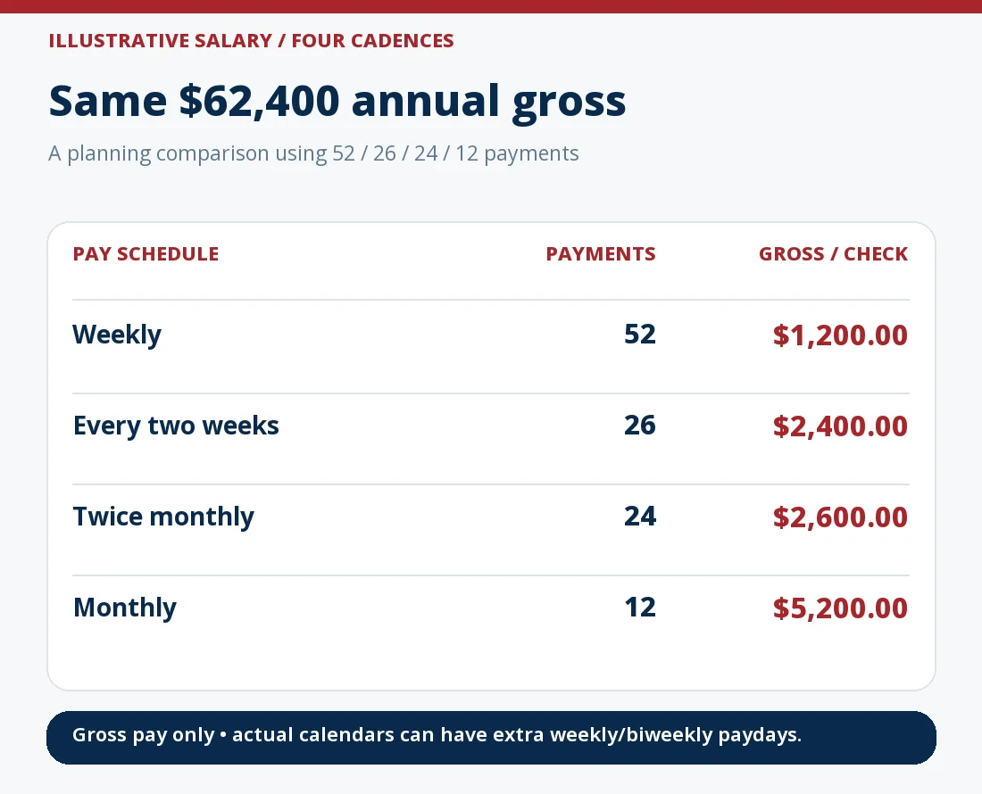 A fictional $62,400 annual gross salary shown under standard planning counts: 52 weekly checks of $1,200, 26 biweekly checks of $2,400, 24 twice-monthly checks of $2,600, or 12 monthly checks of $5,200. Figures exclude taxes, benefits and extra-payday-year adjustments.