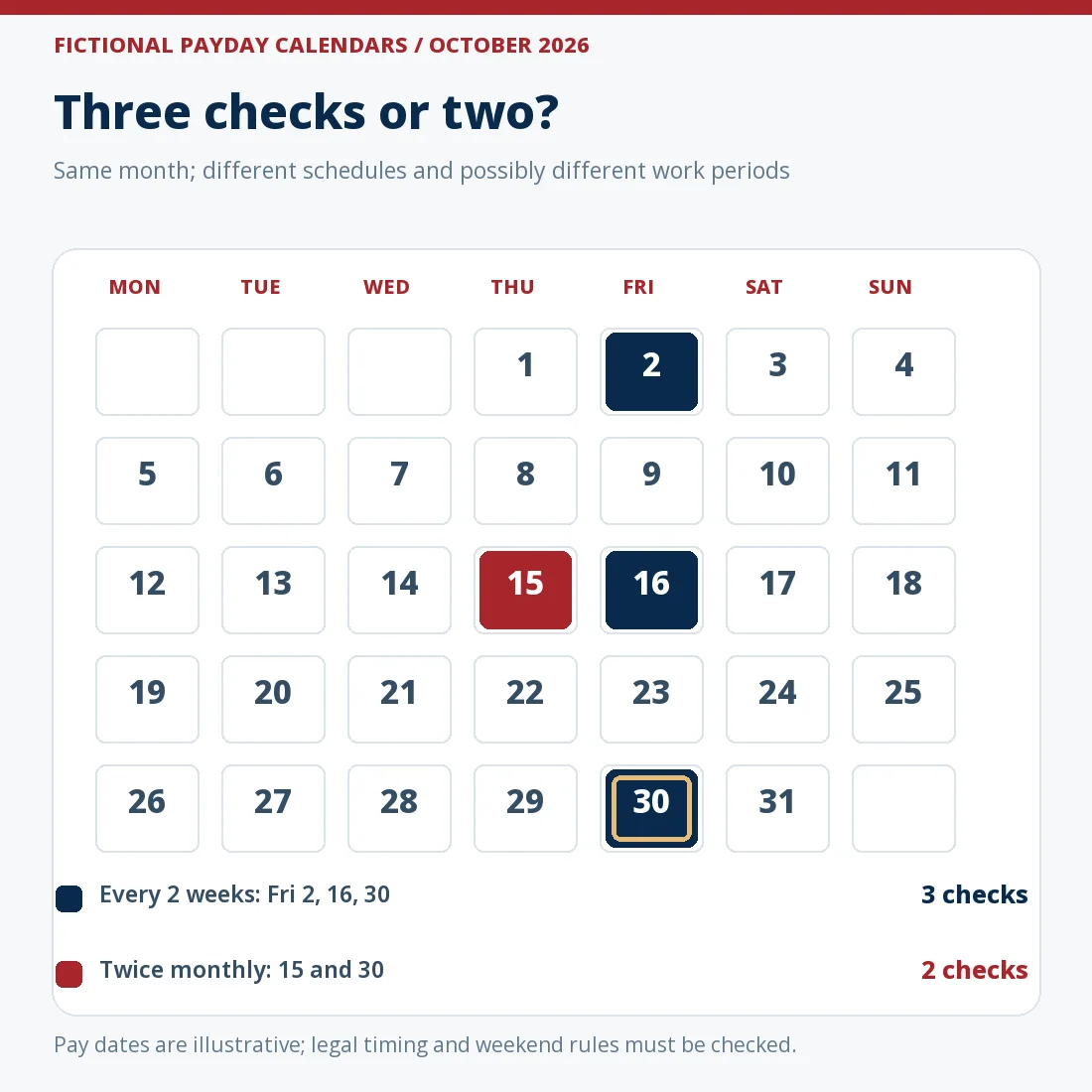 Illustrative October 2026 payroll calendar: biweekly Friday paydays on October 2, 16 and 30 create three checks; a separate twice-monthly schedule with October 15 and October 30 creates two. October 30 is marked for both schedules; October 31 is Saturday.