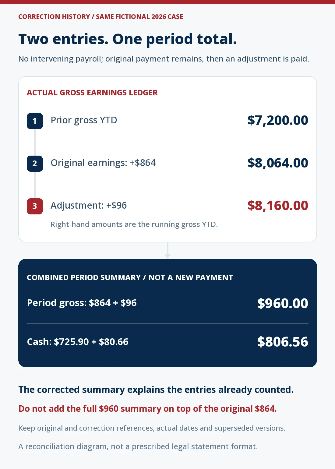Same fictional 2026 example with no intervening payroll: prior gross YTD $7,200 plus original earnings $864 gives $8,064, then a separate $96 adjustment gives $8,160. A $960 combined-period summary replaces a document view and must not be added as another payment. Original net $725.90 plus adjustment net $80.66 equals combined net $806.56.