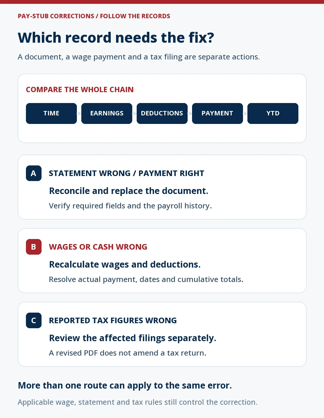 Three related correction routes: a wrong statement with a correct payment needs document reconciliation; an incorrect earnings or payment amount needs a wage and cash review; incorrect reported tax figures need a separate filing review. Check time, earnings, deductions, payment and YTD. More than one route may apply.