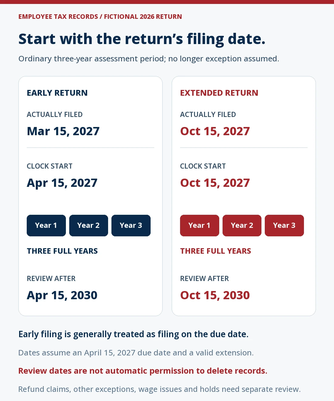 Two fictional personal 2026 tax returns illustrate the ordinary three-year assessment clock. A return filed March 15, 2027 uses the assumed April 15, 2027 due date and reaches a review point April 15, 2030. A valid extended return filed October 15, 2027 reaches its review point October 15, 2030. Exceptions, refund issues and holds need separate review; these are not automatic deletion dates.