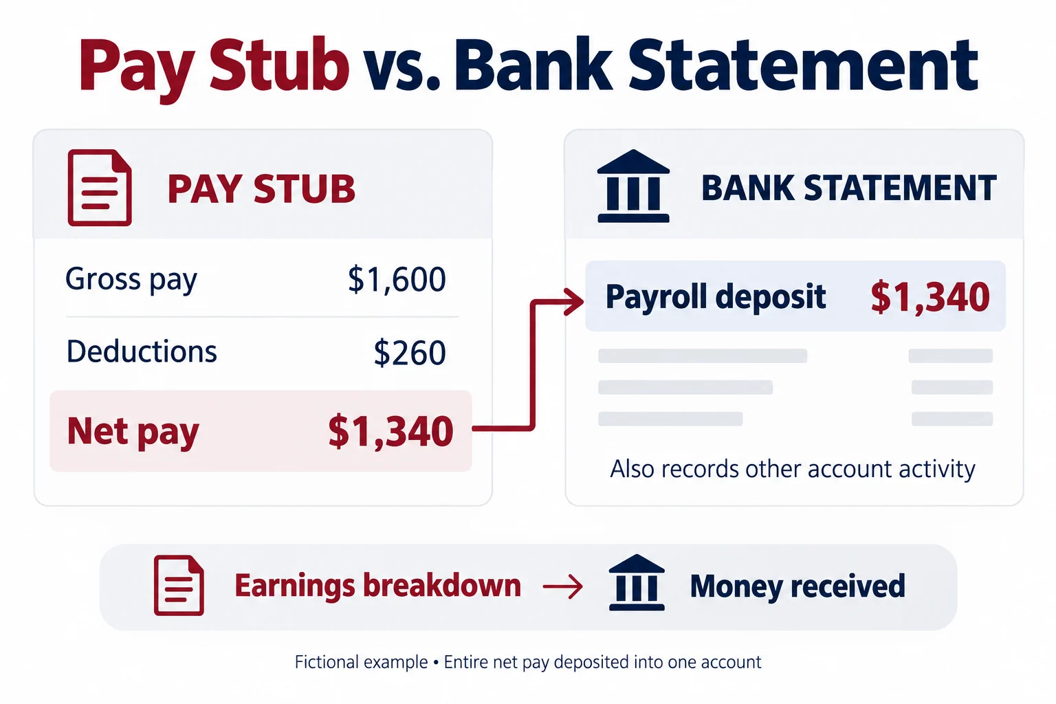 Fictional pay stub: $1,600 gross minus $260 deductions equals $1,340 net, connected to a $1,340 payroll deposit on a bank statement.