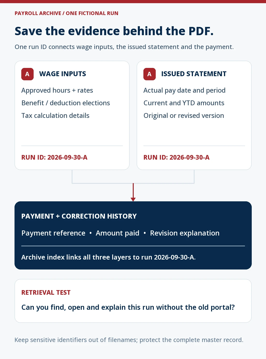 A fictional employer archive joins wage inputs, the issued statement and payment/correction history with payroll run ID 2026-09-30-A. Wage inputs include approved hours, rates, elections and tax calculation details; the statement contains actual dates and current/YTD amounts. The payment record and revision explanation complete the trail. A retrieval test checks that the run can be found, opened and explained without the old portal.