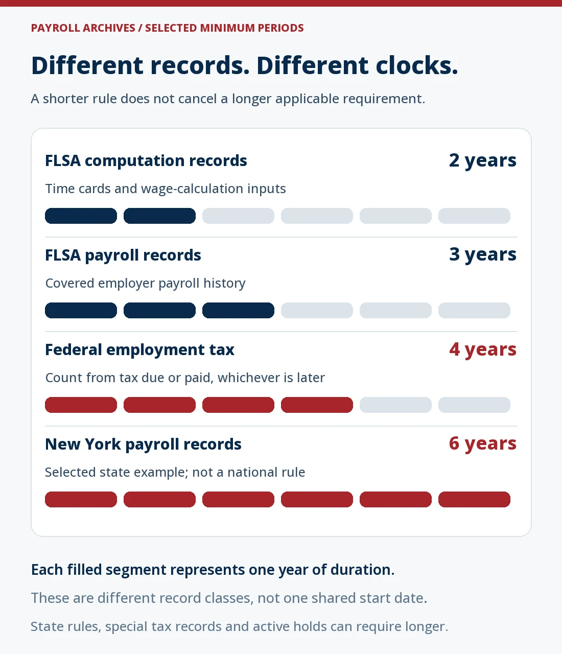 Selected employer minimum durations: two years for FLSA wage-calculation inputs, three years for FLSA payroll history, at least four years for federal employment-tax records from tax due or paid whichever is later, and six years for New York payroll records. Each segment represents one year of duration; these record classes do not share a universal start date. Longer rules and active holds still apply.