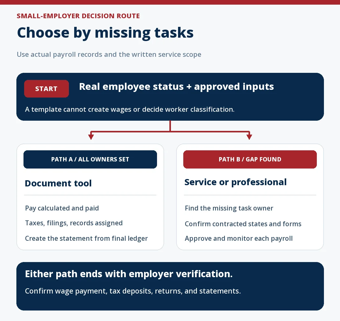 Decision route for a U.S. small employer: first verify employee status and real payroll; if calculation, payment, tax deposit, and filings are already assigned and reconciled, a document tool may serve the wage-statement step; if any upstream owner or process is missing, compare a payroll service or qualified professional and confirm the contract. Both routes end with employer review of payment, returns, and statement.