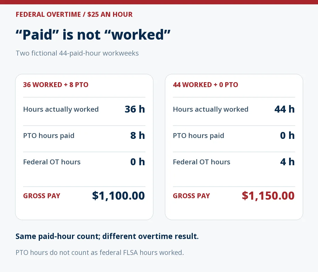 Two fictional $25-an-hour weeks have 44 paid hours each. One has 36 worked hours and 8 PTO hours, 0 federal overtime hours, and $1,100 gross. The other has 44 worked hours and no PTO, 4 overtime hours and $1,150 gross.