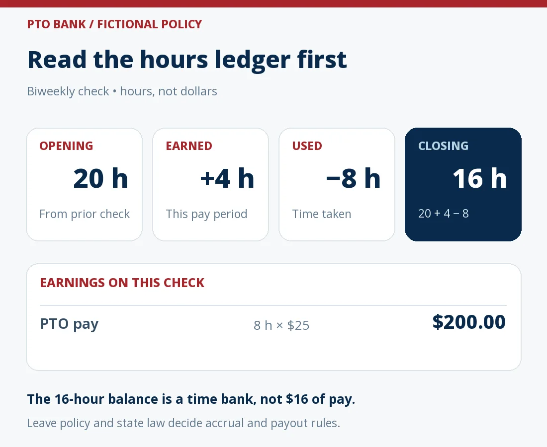 Fictional PTO time bank: 20 opening hours plus 4 hours earned minus 8 hours used equals 16 closing hours. Eight paid PTO hours at $25 an hour appear as $200 of gross wages, separate from the 16-hour balance.