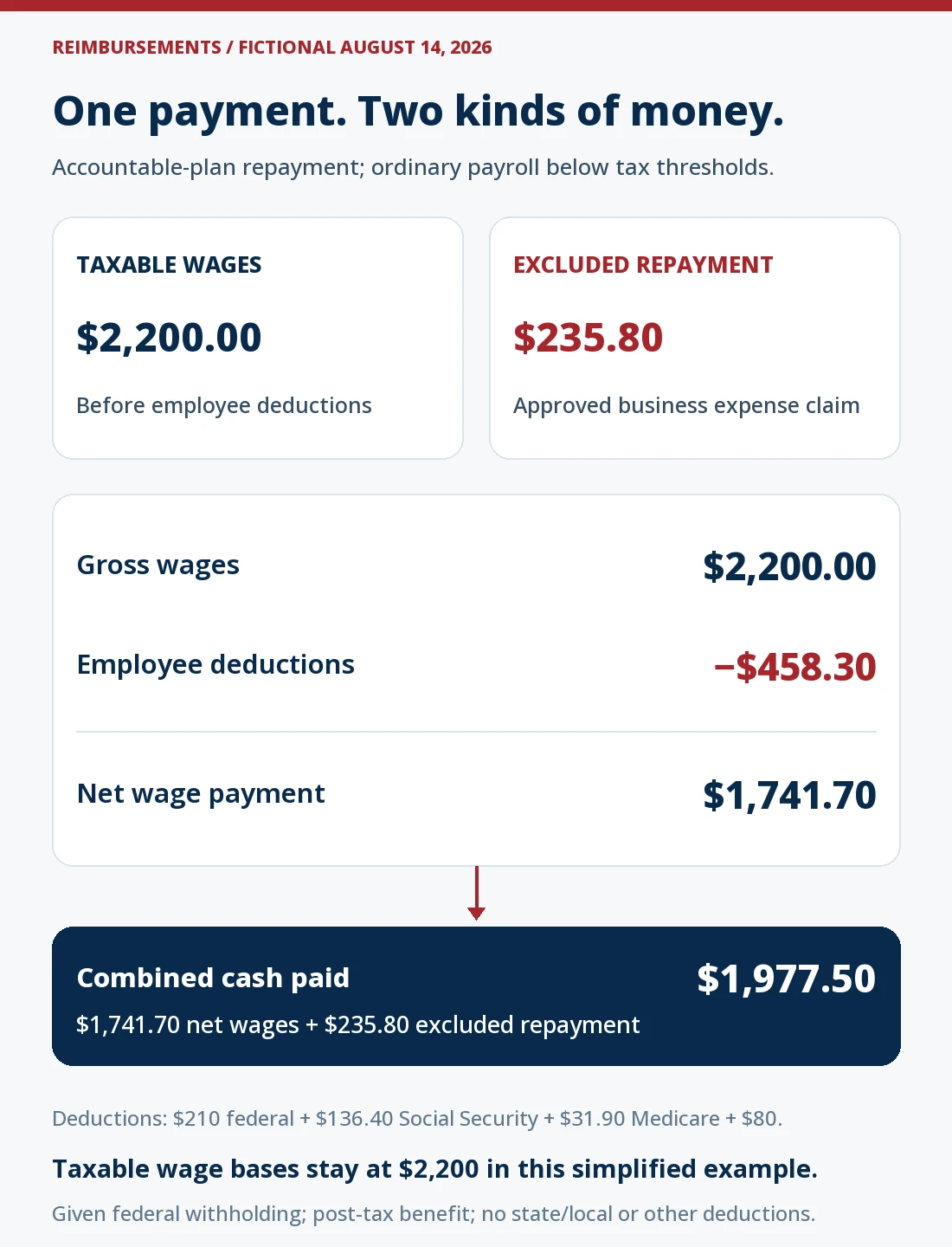 Fictional 2026 payment separates taxable wages from accountable-plan reimbursement. Gross wages of $2,200 less $458.30 employee deductions produce $1,741.70 net wages. Adding $235.80 excluded expense repayment produces $1,977.50 combined cash. Wage bases stay at $2,200 under the stated assumptions; the reimbursement is not additional wages and is not another deduction.