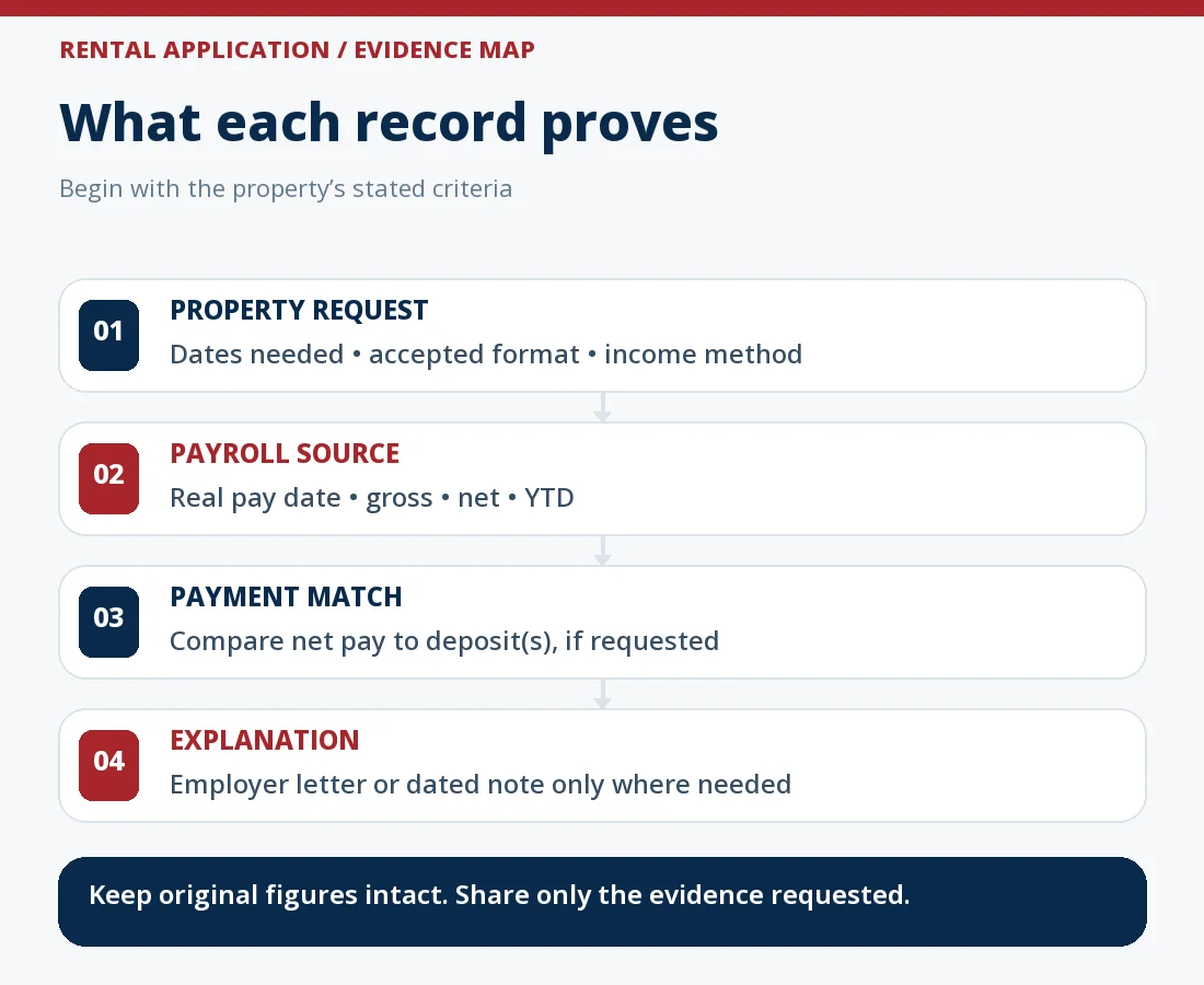 Fictional rental income packet diagram: property criteria first; employer-issued pay stubs with pay dates, gross, net and year-to-date fields; matching net bank deposits when requested; then an optional employer letter. Each layer answers a different verification question.