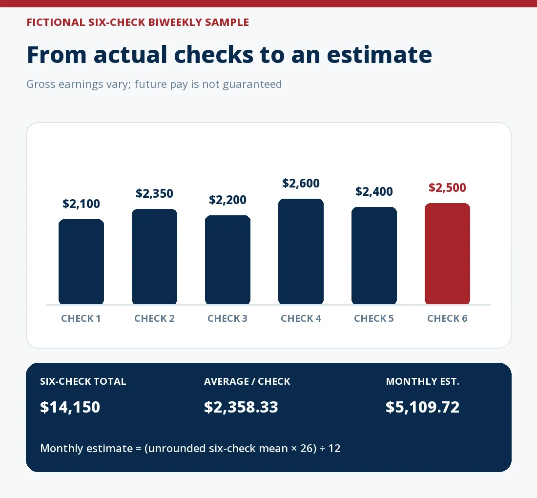 Fictional six-check biweekly gross wage chart with $2,100, $2,350, $2,200, $2,600, $2,400 and $2,500 bars. Sum $14,150; mean $2,358.33 per check; using the unrounded mean times 26 divided by 12 gives approximately $5,109.72 monthly gross. It is an estimate, not guaranteed future earnings.