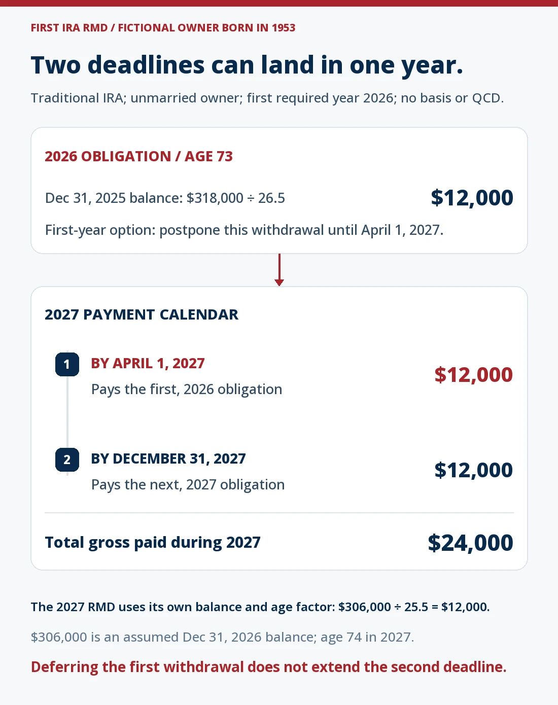 Fictional unmarried traditional IRA owner born in 1953: a $318,000 December 31, 2025 balance divided by 26.5 produces a $12,000 first 2026 RMD due by April 1, 2027. A separate assumed $306,000 December 31, 2026 balance divided by 25.5 produces a $12,000 2027 RMD due December 31, 2027. Delaying the first payment places $24,000 gross in calendar 2027.
