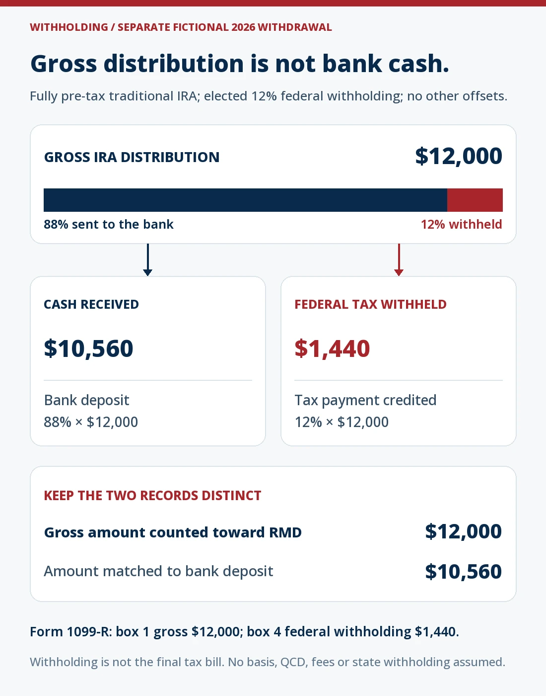 Separate fictional fully pre-tax traditional IRA withdrawal: $12,000 gross splits into $10,560 bank cash and $1,440 federal income tax withheld at an elected 12% rate. The gross $12,000 counts toward the RMD; Form 1099-R box 1 shows gross and box 4 shows withholding. No basis, QCD, fees or state withholding are assumed, and withholding is not the final tax liability.