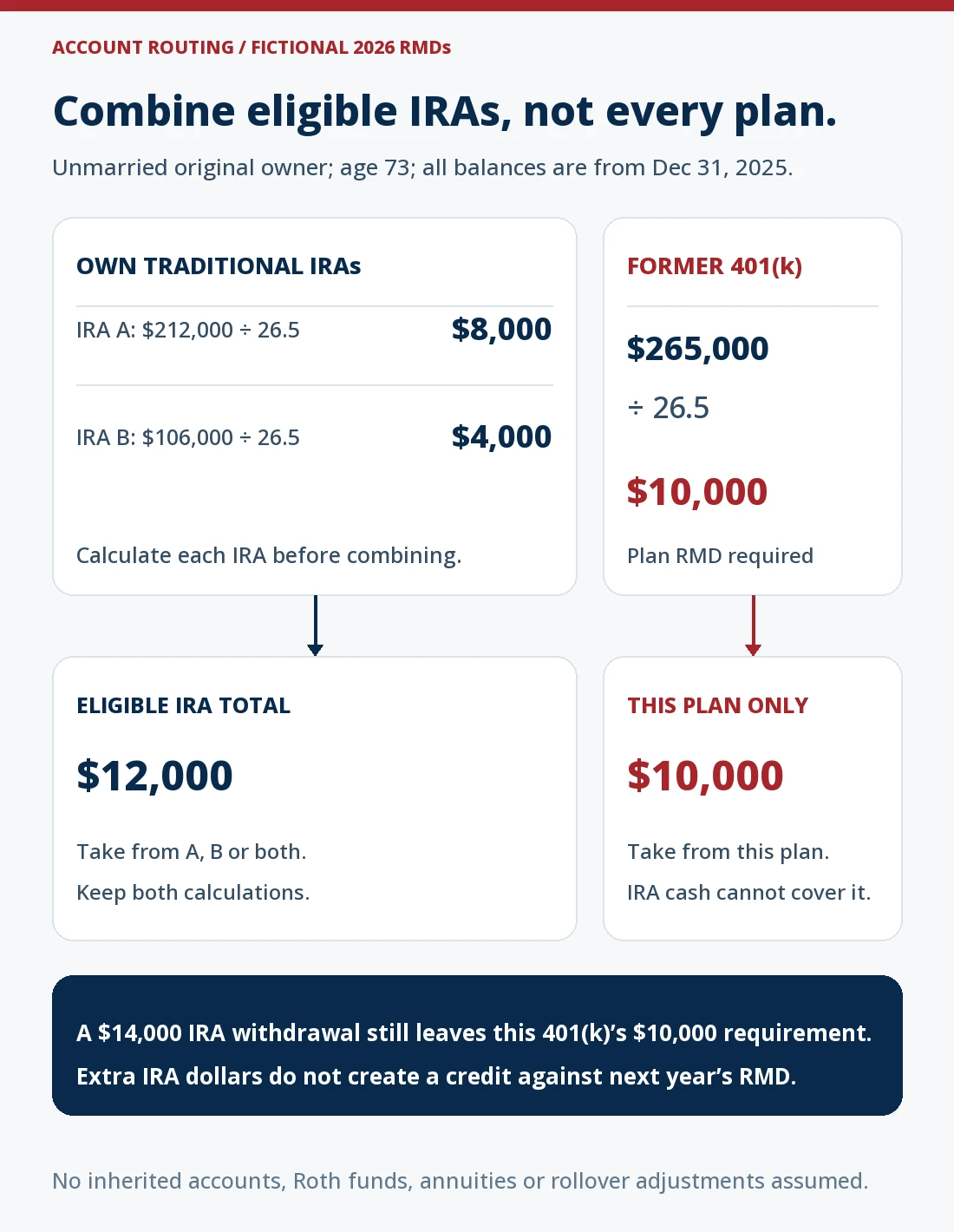 Fictional unmarried original owner age 73 in 2026: traditional IRA A has an $8,000 RMD and IRA B has a $4,000 RMD, forming an eligible $12,000 IRA total payable from either or both. A former-employer traditional 401(k) has its own $10,000 requirement payable from that plan. A $14,000 IRA withdrawal cannot satisfy that separate plan amount or create future RMD credit.