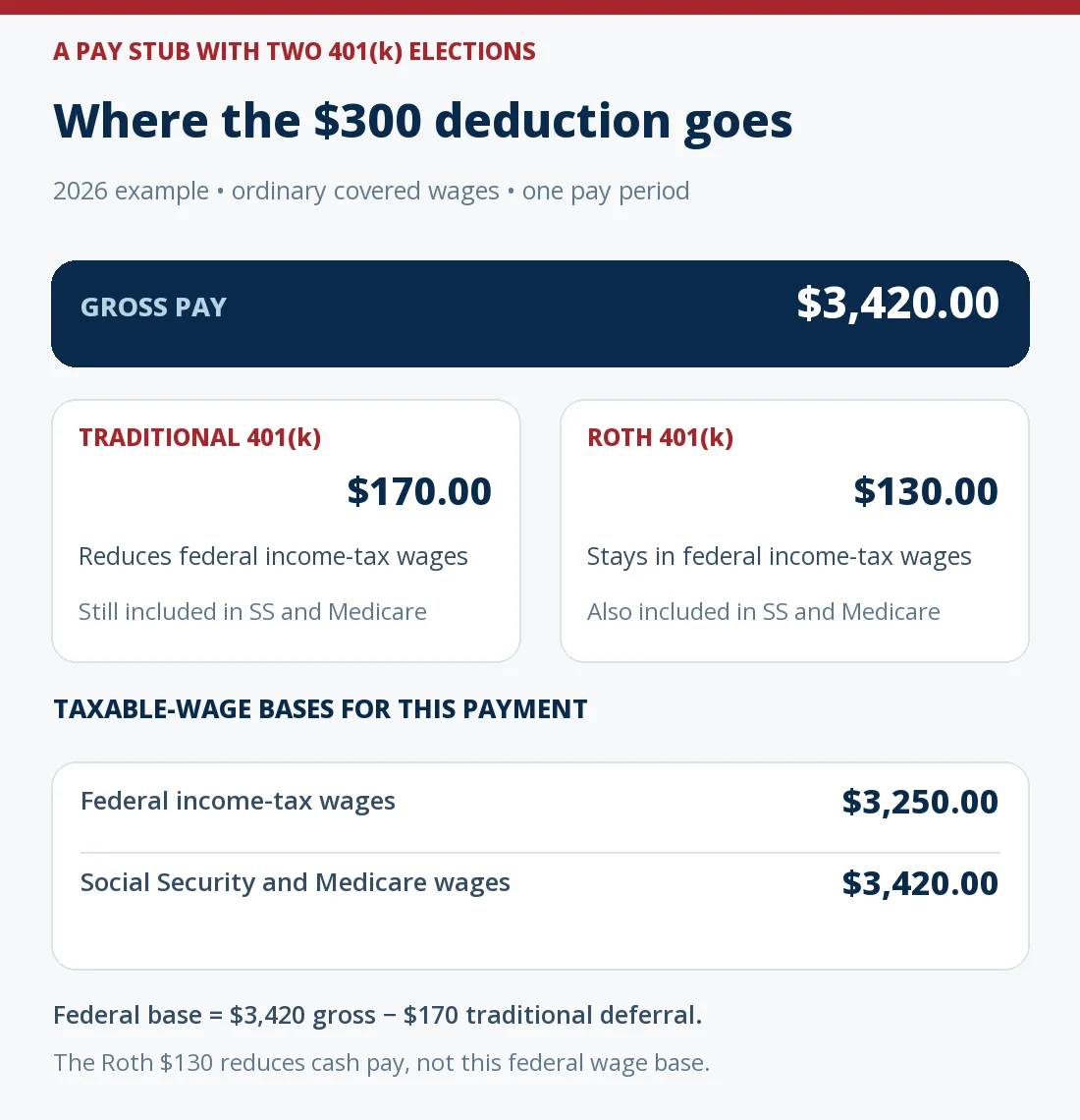 On a fictional $3,420 paycheck, a $170 traditional and $130 Roth 401(k) deferral produce $3,250 federal income-tax wages and $3,420 Social Security and Medicare wages.