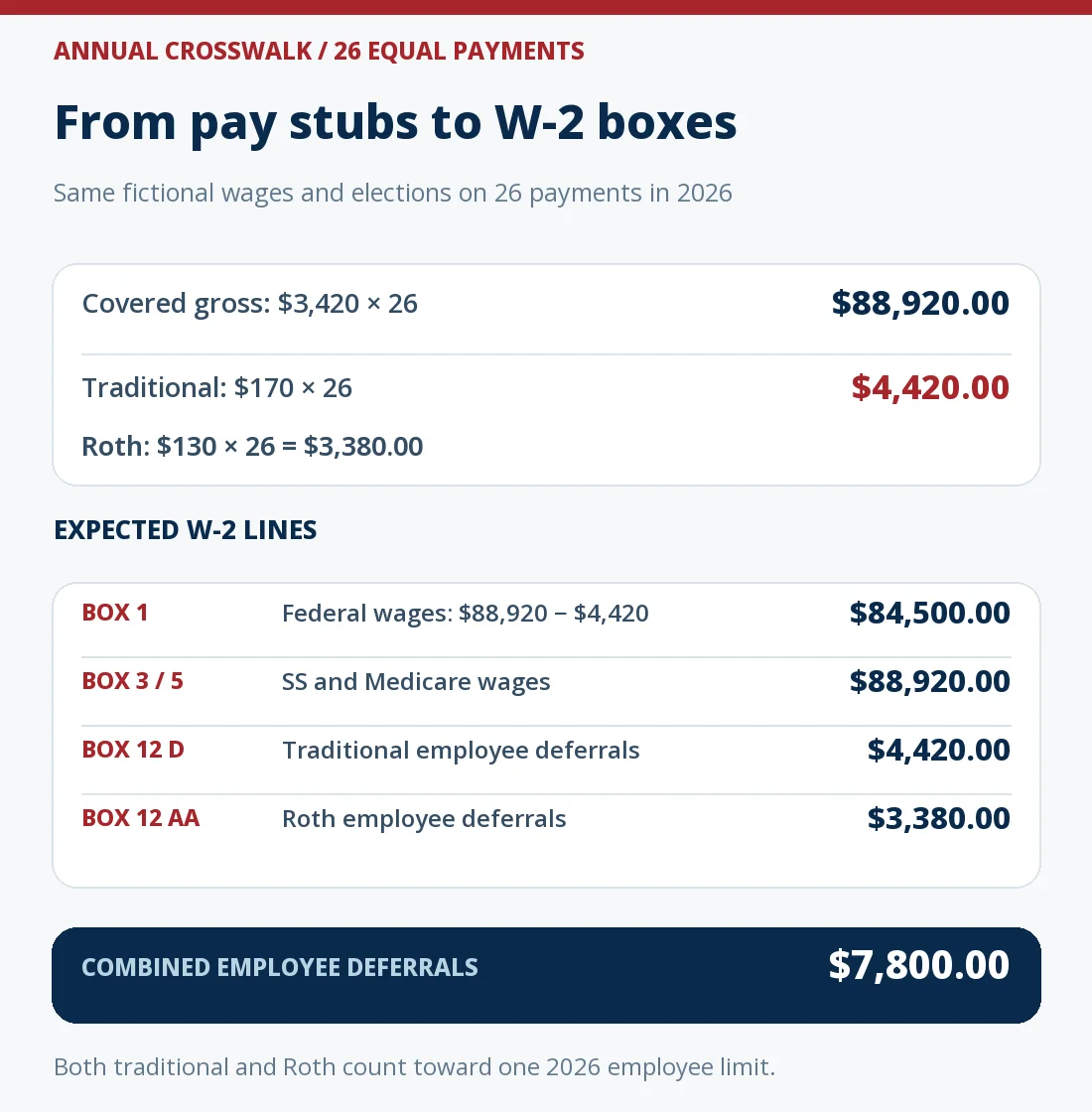 Twenty-six fictional paychecks produce $88,920 annual wages, $4,420 traditional deferrals, $3,380 Roth deferrals, W-2 Box 1 of $84,500, Boxes 3 and 5 of $88,920, and Box 12 codes D and AA.