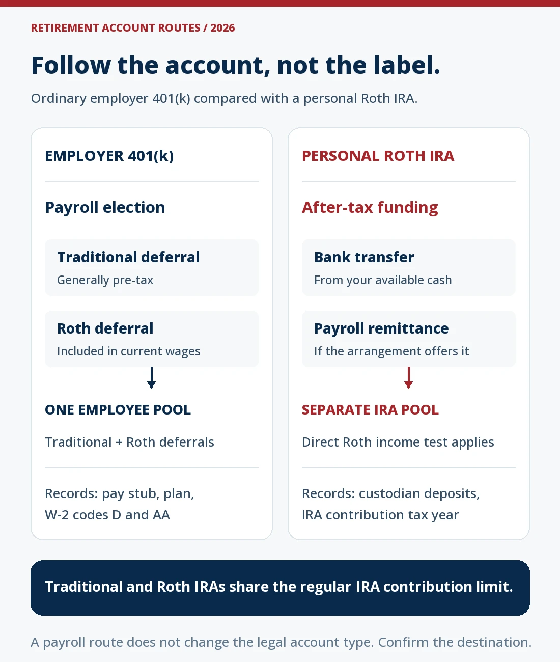 Two retirement-saving routes: employee traditional and Roth 401(k) deferrals go from payroll to an employer plan and share one employee deferral pool. A bank transfer or after-tax payroll remittance goes to a personal Roth IRA, with a separate IRA pool and an income eligibility test.