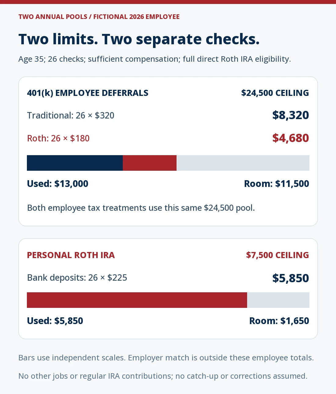 Fictional eligible under-50 employee with 26 checks in 2026: traditional 401(k) deferrals of $8,320 plus Roth 401(k) deferrals of $4,680 use $13,000 of a $24,500 employee limit, leaving $11,500. Separate Roth IRA deposits of $5,850 use part of a $7,500 IRA limit, leaving $1,650. Bars show each pool on its own scale.