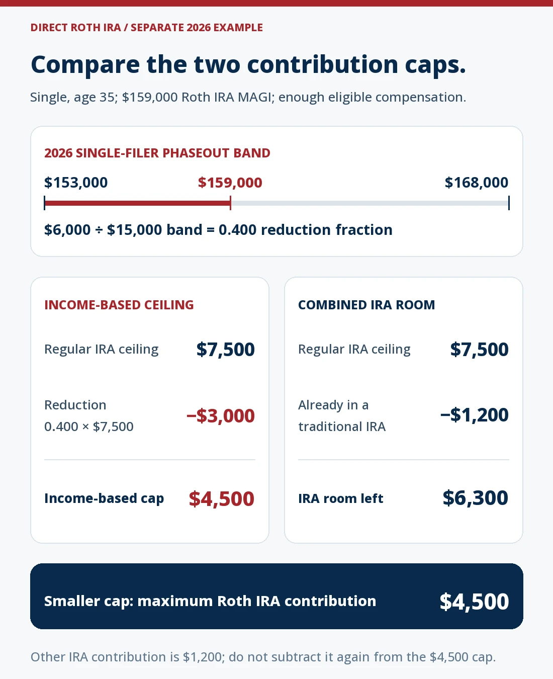 Separate fictional 2026 single filer, under 50, with $159,000 Roth IRA MAGI and enough eligible compensation: $6,000 divided by the $15,000 phaseout band gives a 0.400 reduction fraction and a $4,500 income-based ceiling. After $1,200 traditional IRA contributions, combined IRA room is $6,300; the smaller ceiling is $4,500.