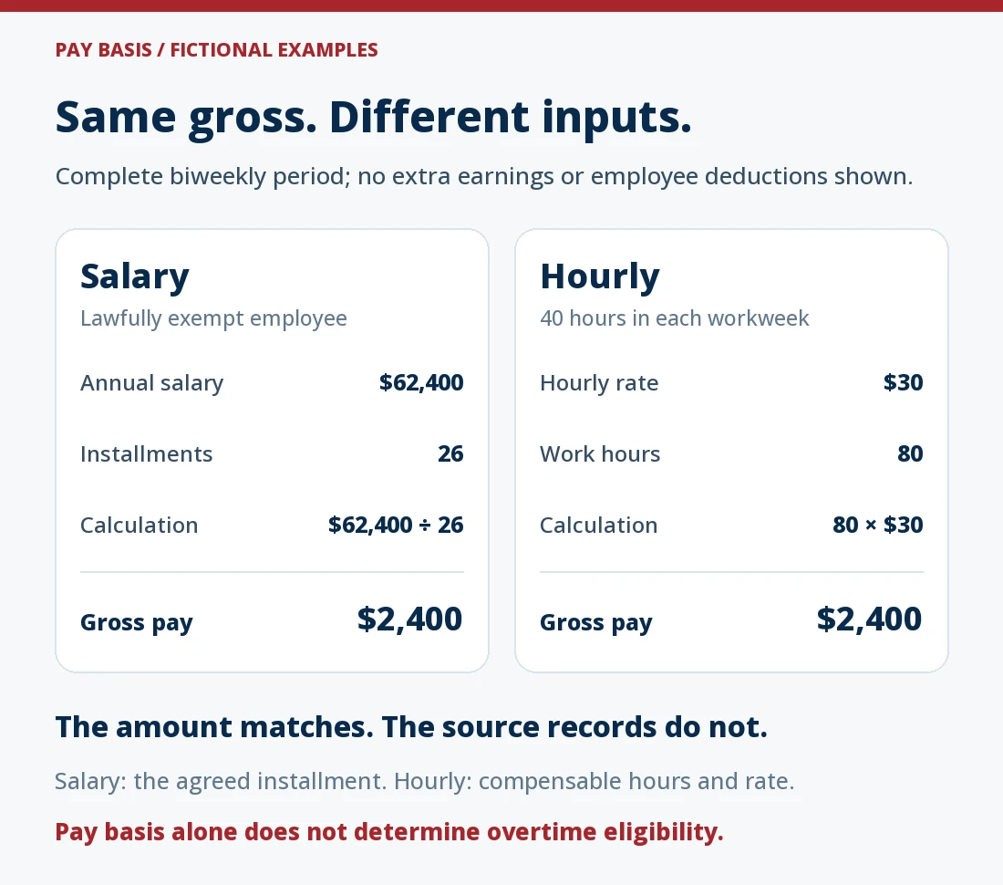 Same fictional $2,400 gross pay from different records: a lawfully exempt salaried employee receives $62,400 divided into 26 biweekly installments; an hourly employee earns $30 times 80 hours, consisting of 40 hours in each workweek.
