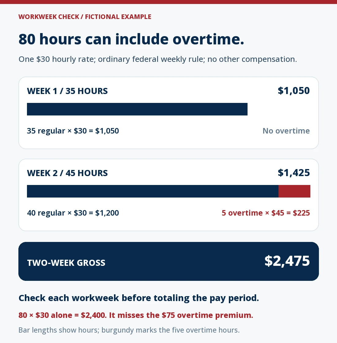 Fictional $30 hourly example: week one has 35 regular hours for $1,050; week two has 40 regular hours for $1,200 plus five overtime hours at $45 for $225. Total gross pay is $2,475, not $2,400 from averaging 80 hours across two weeks.