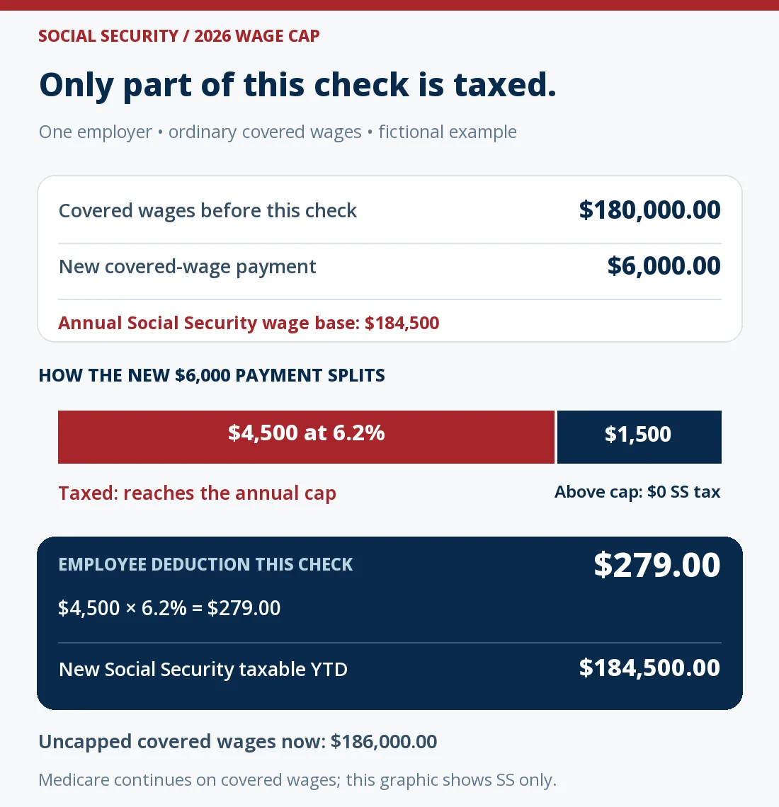 A fictional $6,000 payment follows $180,000 of covered wages in 2026. Only $4,500 reaches the $184,500 Social Security cap, producing a $279 employee deduction.