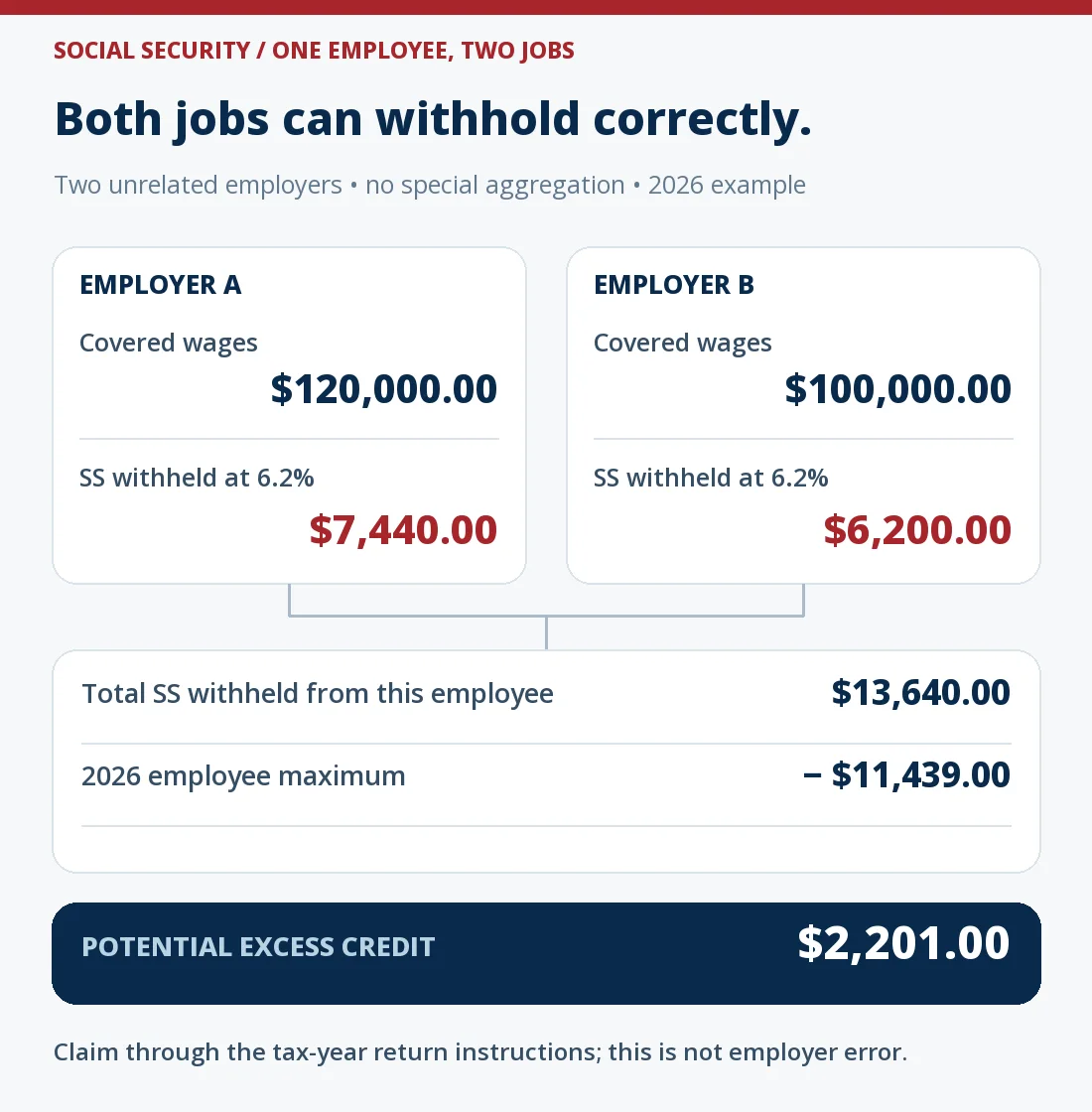 Employer A withholds $7,440 on $120,000, and Employer B withholds $6,200 on $100,000 for one employee in 2026. Total withholding of $13,640 exceeds the $11,439 employee maximum by $2,201.