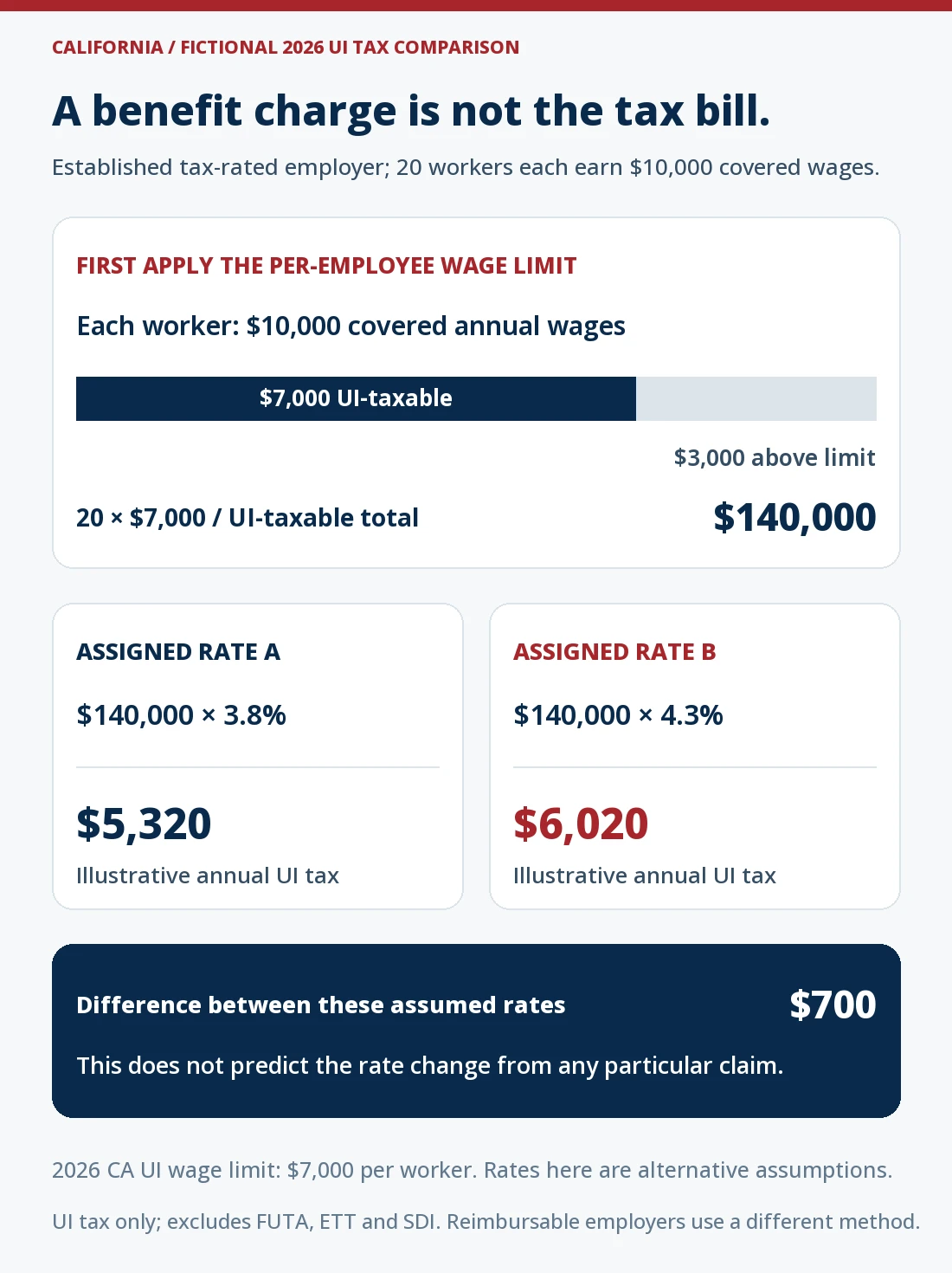 Fictional established California employer in 2026: 20 employees each earn $10,000 covered annual wages, with $7,000 per employee UI-taxable. The $140,000 taxable total produces $5,320 at an assumed 3.8% UI rate or $6,020 at 4.3%, a $700 difference. No particular claim-to-rate change is predicted.