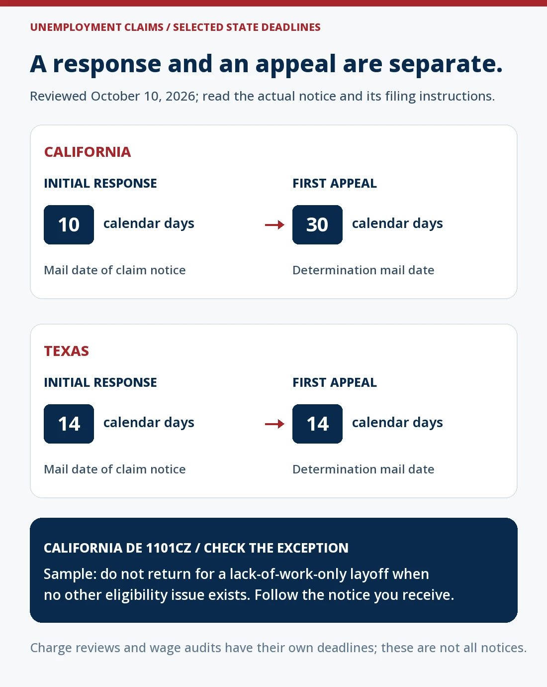 Selected California and Texas unemployment deadlines reviewed October 10, 2026: initial response periods of 10 and 14 calendar days from the claim notice mail date; first appeal periods of 30 and 14 calendar days from the determination mailing date. California DE 1101CZ has a lack-of-work-only exception.