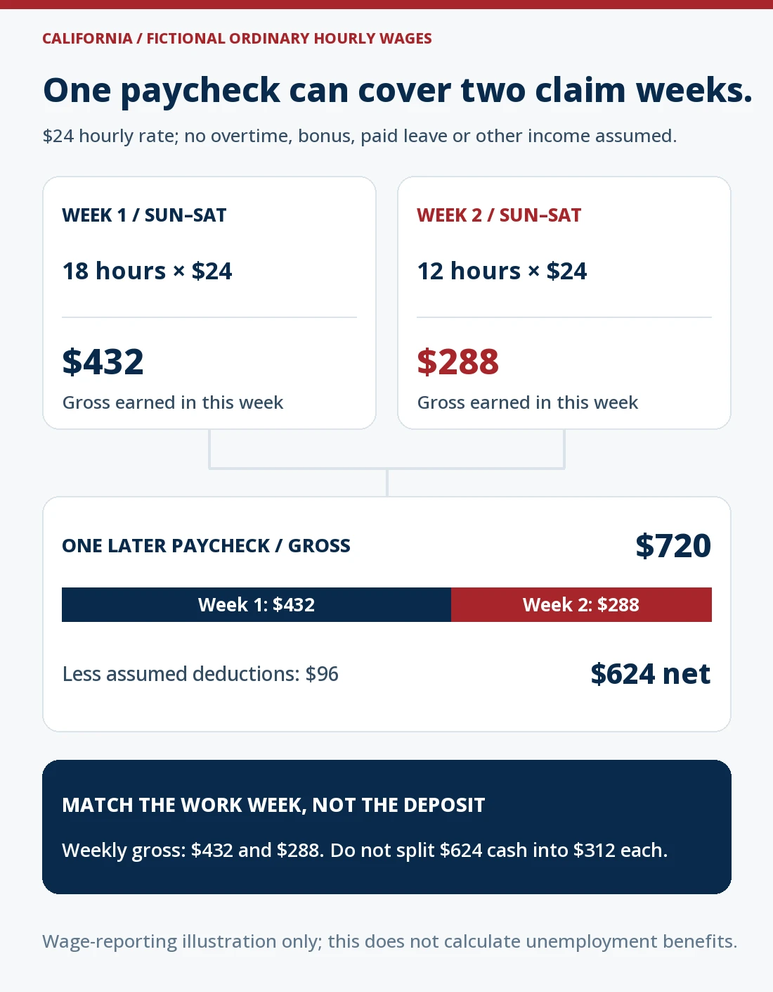 Fictional California employee earns $24 per hour: 18 hours in the first Sunday–Saturday week produce $432 gross; 12 hours in the next produce $288 gross. One later paycheck totals $720 gross, less assumed $96 deductions, leaving $624 cash. Weekly gross is not $312 per week.