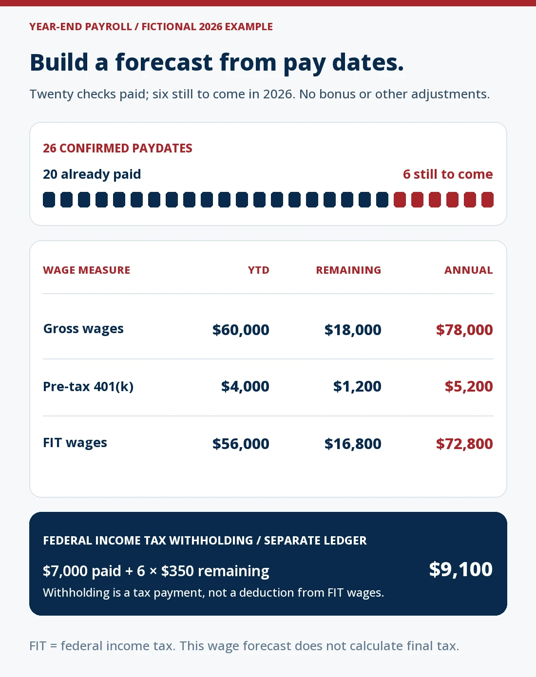 Fictional 2026 payroll forecast: 20 biweekly checks paid and six remaining. $60,000 YTD gross plus $18,000 remaining gives $78,000 annual gross; $5,200 traditional pre-tax 401(k) deferrals leave $72,800 FIT wages. Separate projected federal withholding is $9,100.