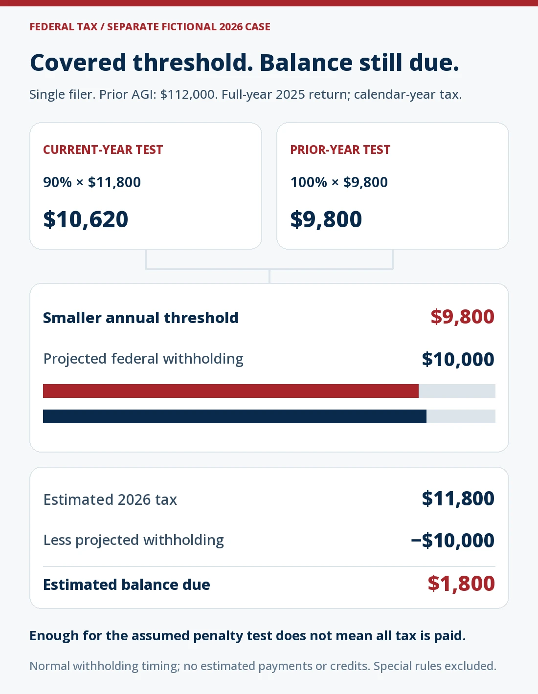 Separate fictional single filer in 2026: 90% of $11,800 estimated current tax is $10,620; 100% of $9,800 prior-year tax is $9,800. Projected $10,000 federal withholding covers the smaller threshold but leaves a $1,800 estimated tax balance. Prior AGI is $112,000; normal withholding timing is assumed.