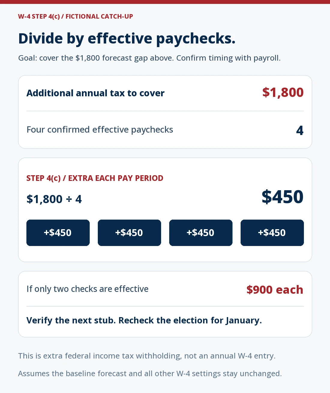 Fictional W-4 catch-up: a $1,800 annual tax gap divided by four confirmed effective paychecks equals $450 extra federal withholding per check in Step 4(c). If only two checks are effective, the arithmetic is $900 each. Other W-4 settings and the baseline forecast are assumed unchanged.