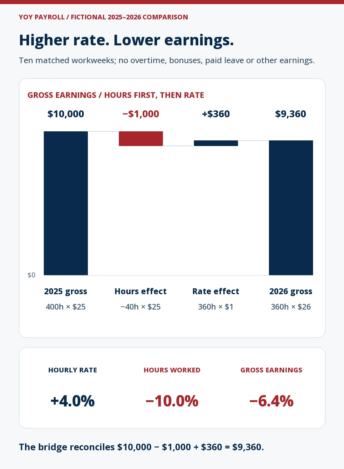 Fictional matched ten-workweek windows: 400 hours at $25 yield $10,000 in 2025; 360 hours at $26 yield $9,360 in 2026. An hours-first bridge subtracts $1,000 then adds $360. Rate rises 4%, hours fall 10% and regular gross earnings fall 6.4%. No other earnings are assumed.