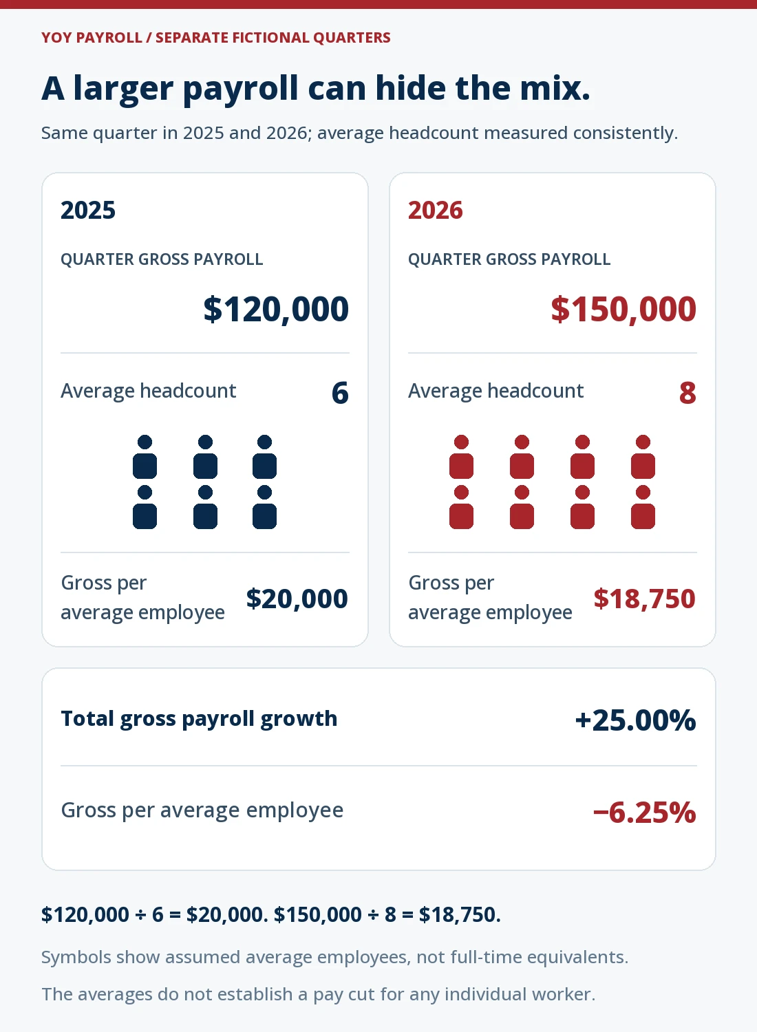 Separate fictional same-quarter business comparison: gross payroll increases from $120,000 to $150,000, or 25%, while consistently measured average headcount rises from six to eight. Gross per average employee decreases from $20,000 to $18,750, or 6.25%. Counts are not FTEs and do not establish an individual pay cut.
