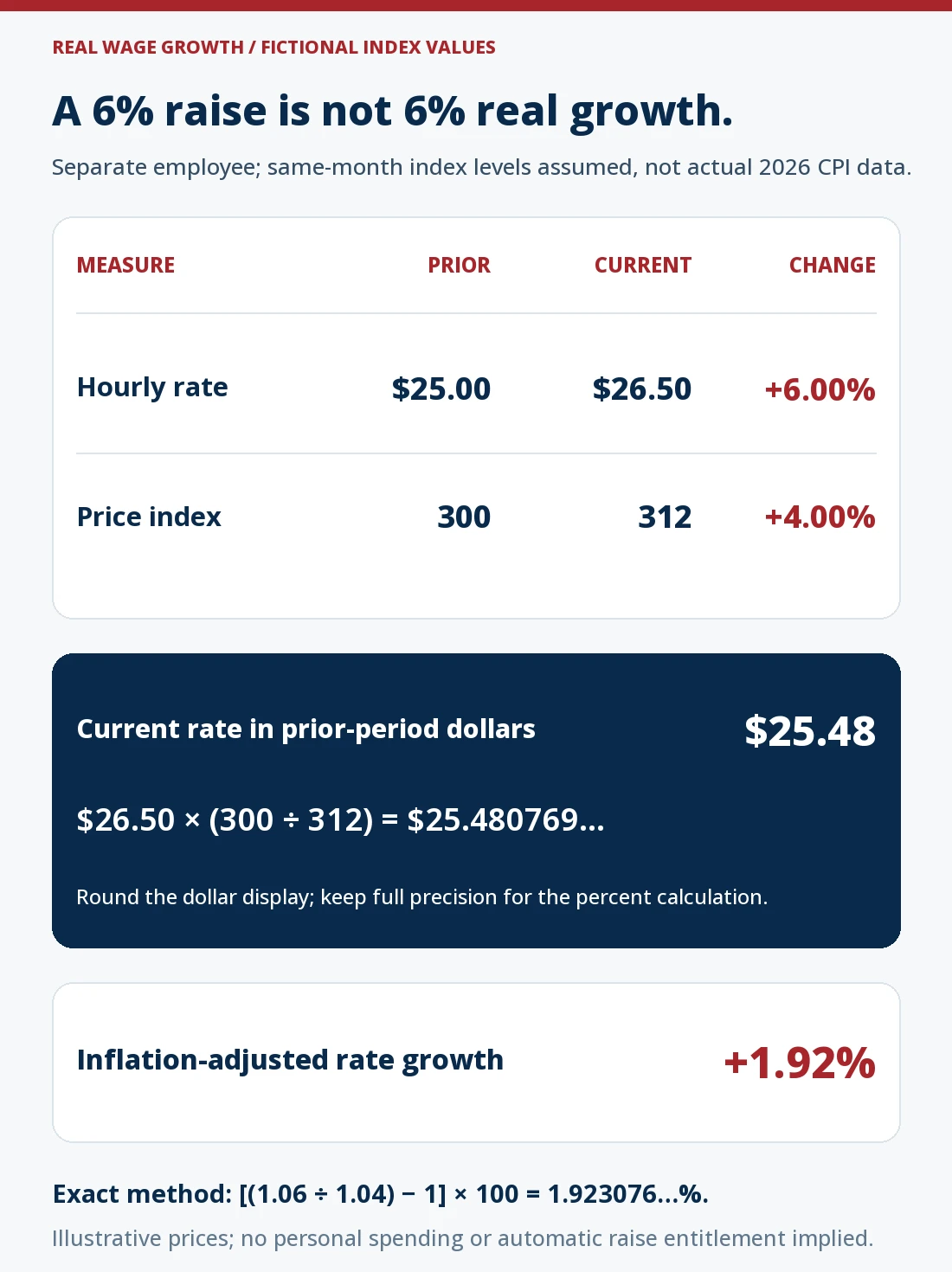 Separate fictional hourly-rate comparison: $25 becomes $26.50, a 6% nominal raise. Assumed same-month price-index levels 300 and 312 imply 4% price growth. Deflating $26.50 by 300 divided by 312 gives $25.480769 in prior-period dollars and 1.923076% real rate growth, rounded to 1.92%. Index values are not actual 2026 CPI data.